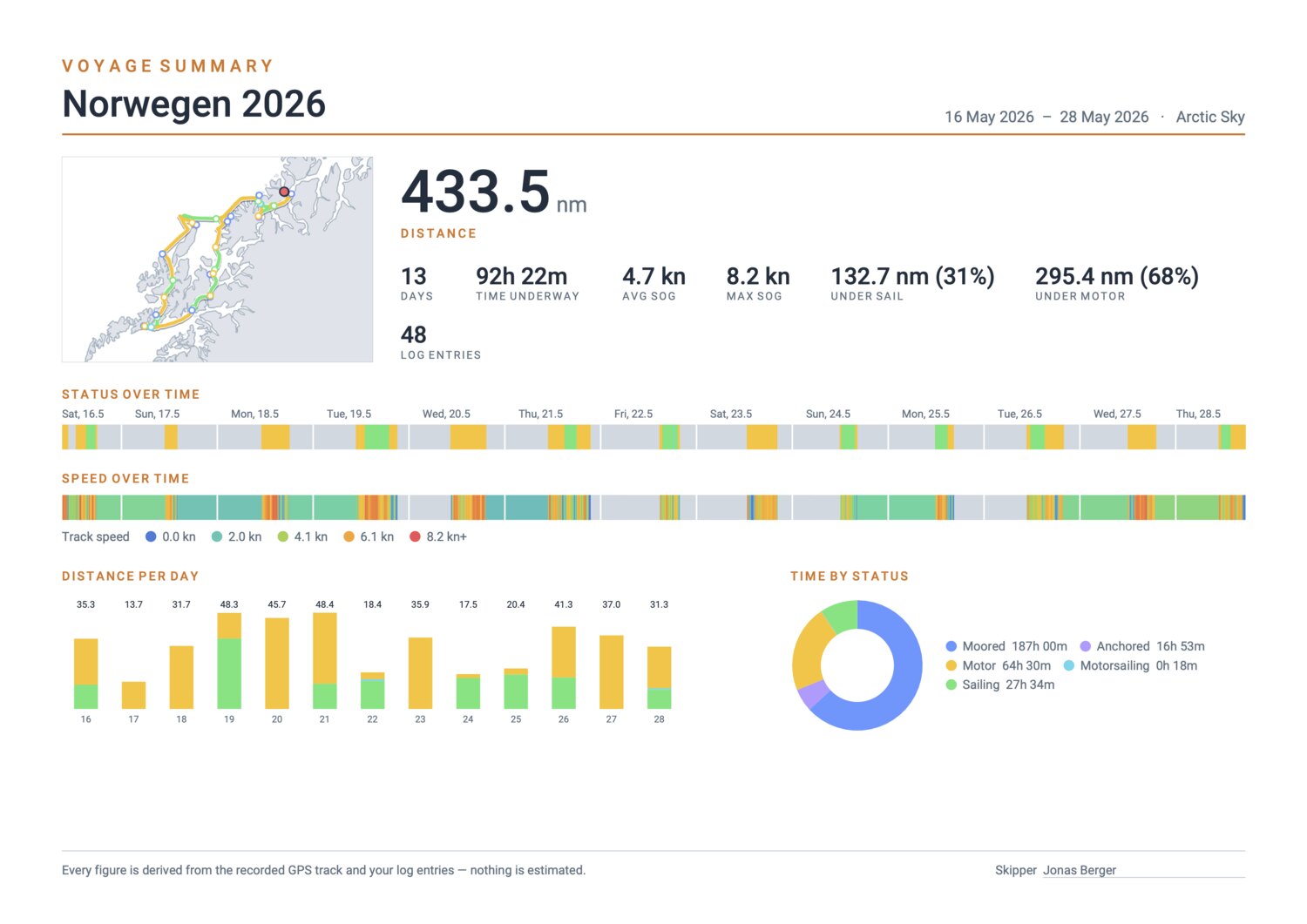 PDF export — statistics summary