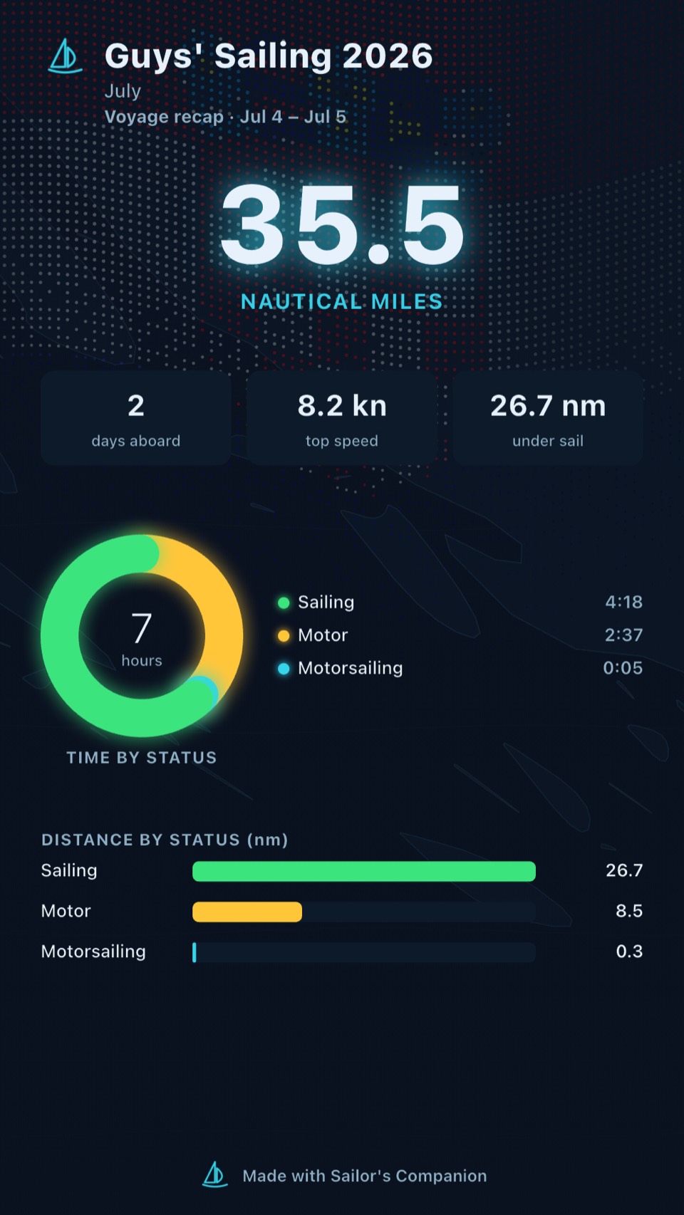 Un gráfico para compartir con millas náuticas y tiempo por estado