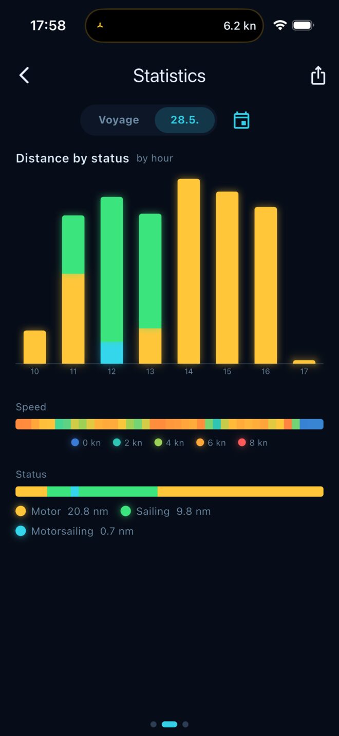 Distance by day chart